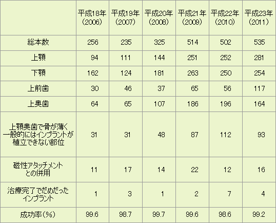 インプラント治療実績