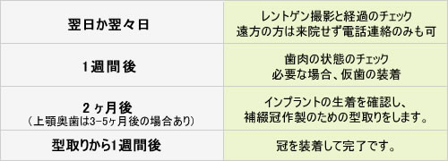 術後の通院