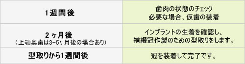 術後の通院